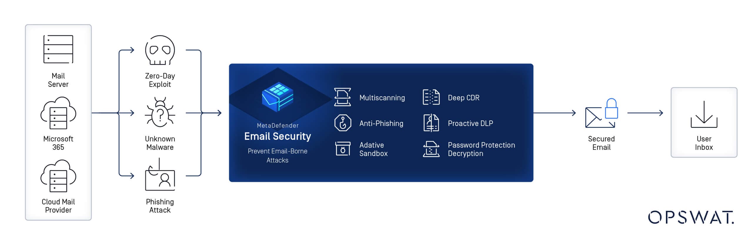 How to Prevent Phishing Attacks