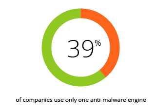 Improving Email Security Practices