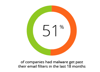 Improving Email Security Practices