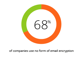 Improving Email Security Practices