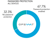 OPSWAT Market Share Report Highlights