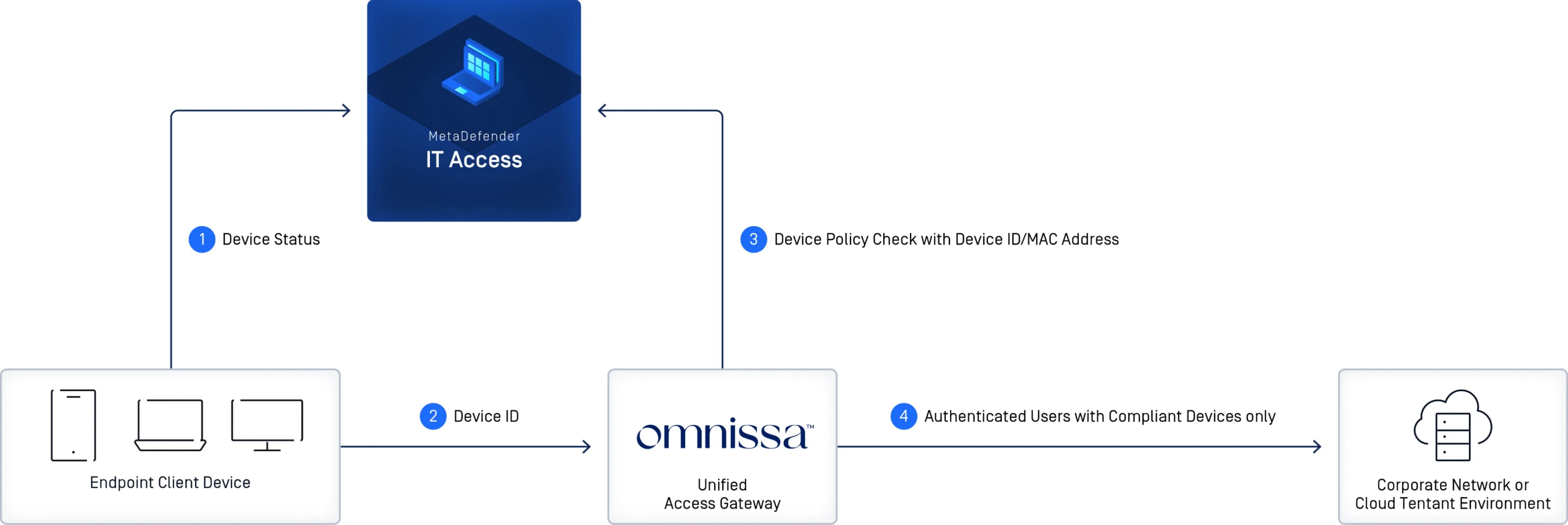 Omnissa
