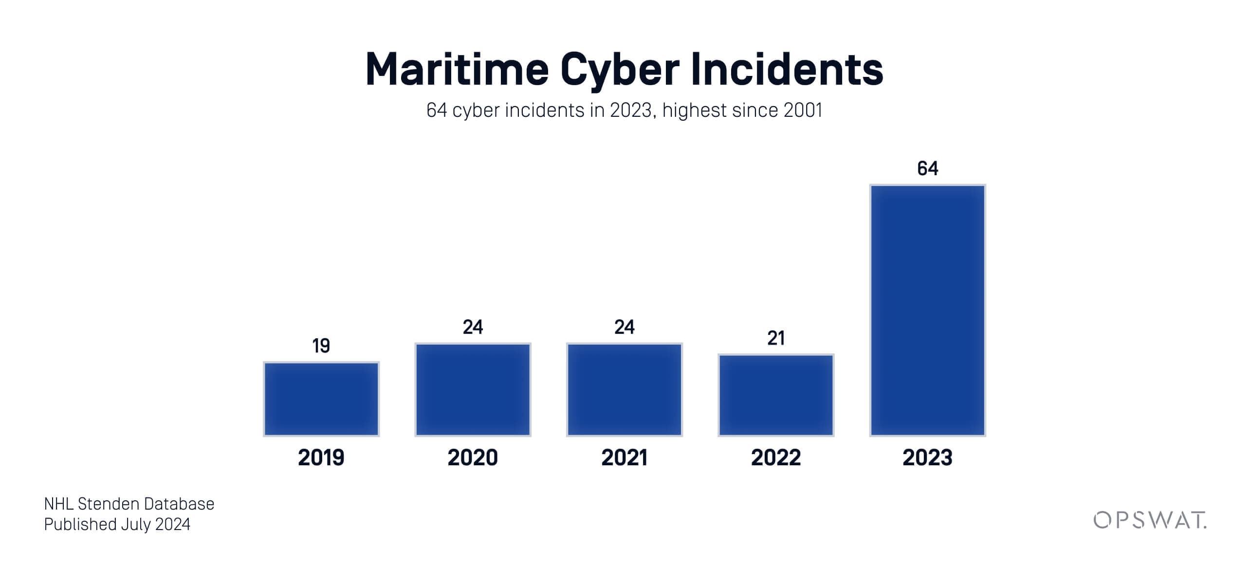 A CISO’s Guide: 5 Recommendations for Protecting Maritime Operations from Cyberattacks