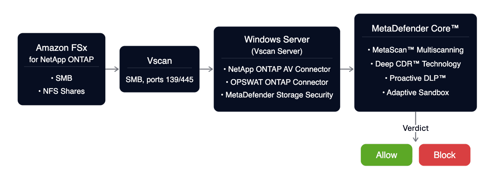 Amazon FSx for NetApp ONTAP Security: Malware Scanning, Ransomware Protection, and Compliance