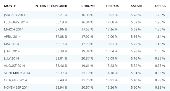 Bulletproof Browsing