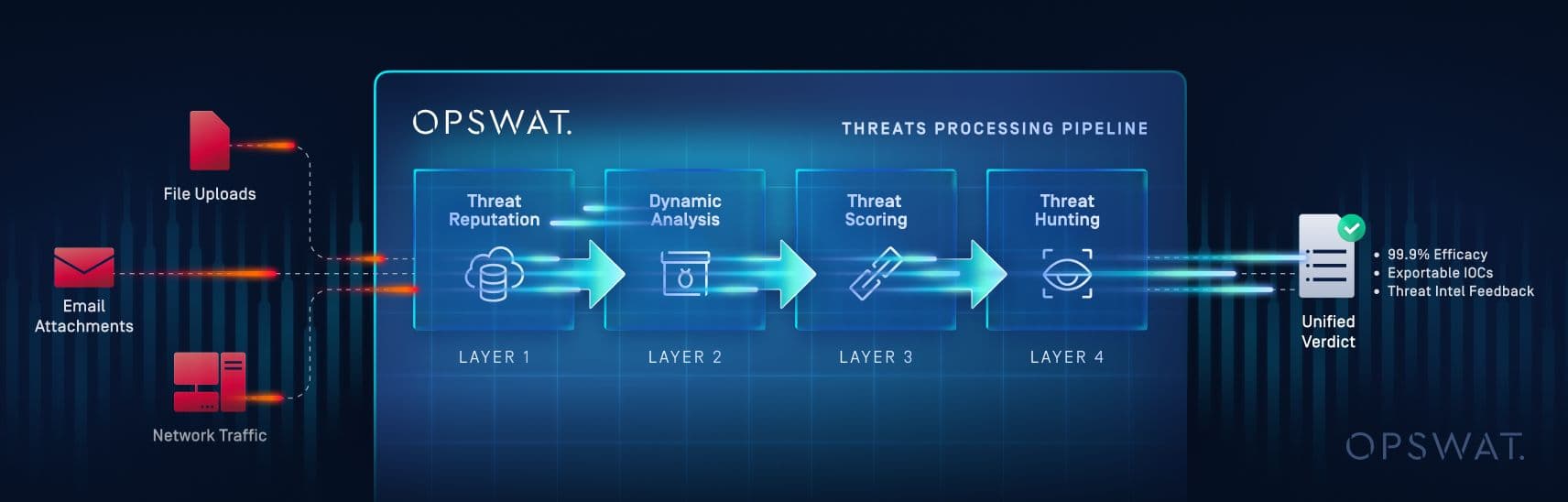 How OPSWAT’s Adaptive Sandbox for Dynamic Analysis is Revolutionizing Threat Intelligence