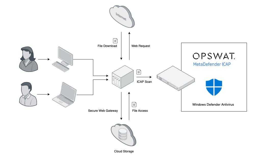 Introducing OPSWAT MetaDefender ICAP Server with Windows Defender Antivirus