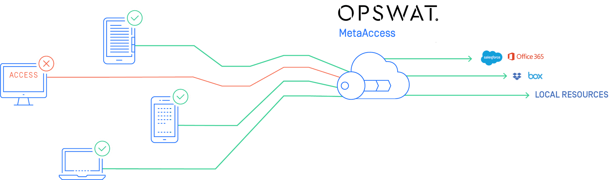 MetaDefender Access v1.3.3.0 Release