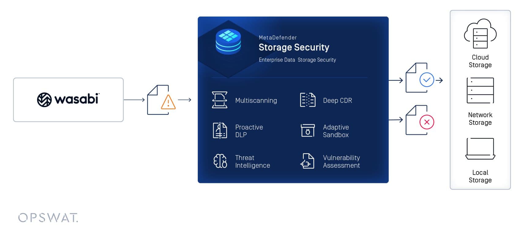 MetaDefender Storage Security™
Integration with Wasabi