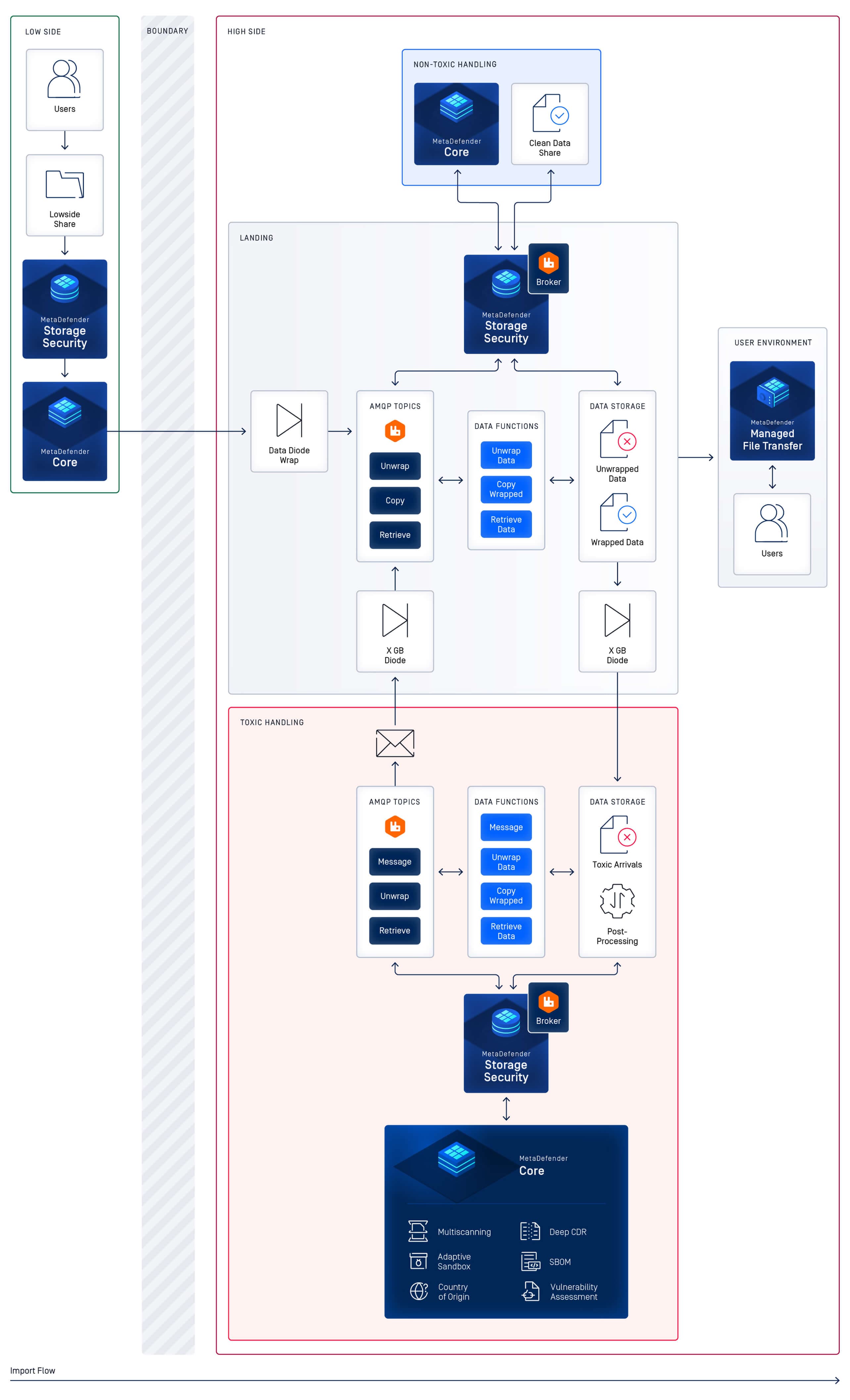 MetaDefender Storage Security™ v4.2.0: Strengthened Storage Security, Expanded Cloud Integration and Simplified Compliance