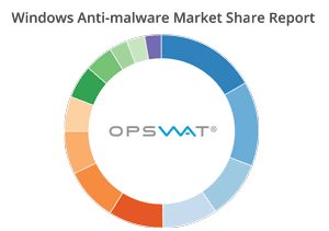 New Vendors Appear in Top 3 Rankings in OPSWAT's Windows Anti-malware Market Share Report