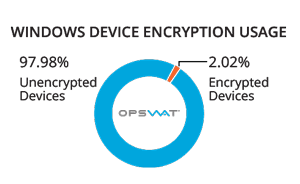 OPSWAT Releases First Report on Market Share of Anti-malware Vendors