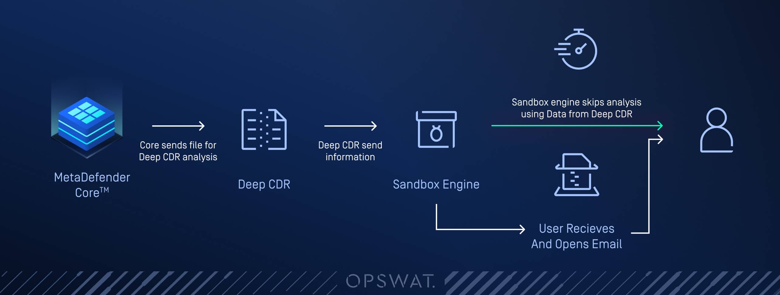 Revolutionizing Threat Detection with MetaDefender Adaptive Sandbox 2.1.0
