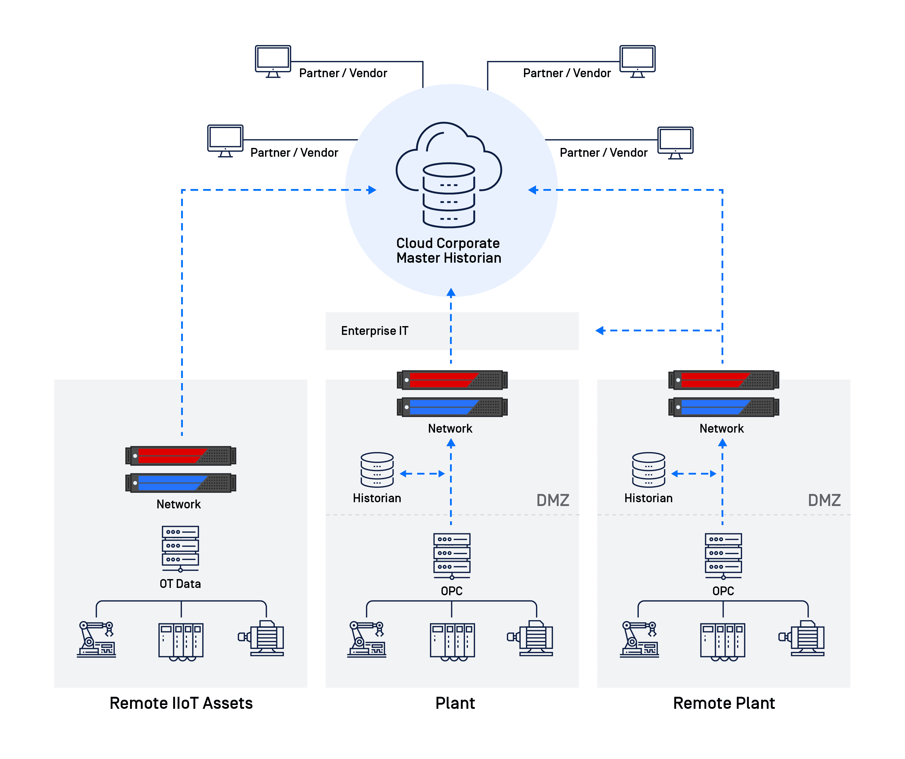 Secure and Reliable Cloud Historian Connectivity Using MetaDefender NetWall Security Gateway