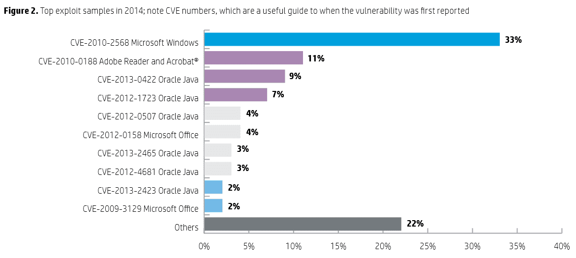 Unpatched Software Vulnerabilities a Growing Problem