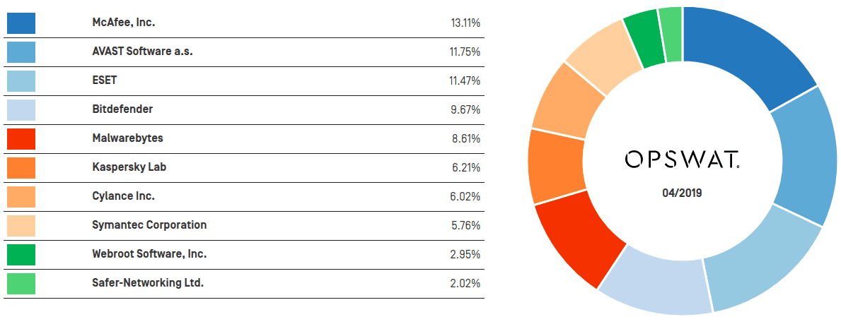 Windows Antimalware Market Share Report, April 2019