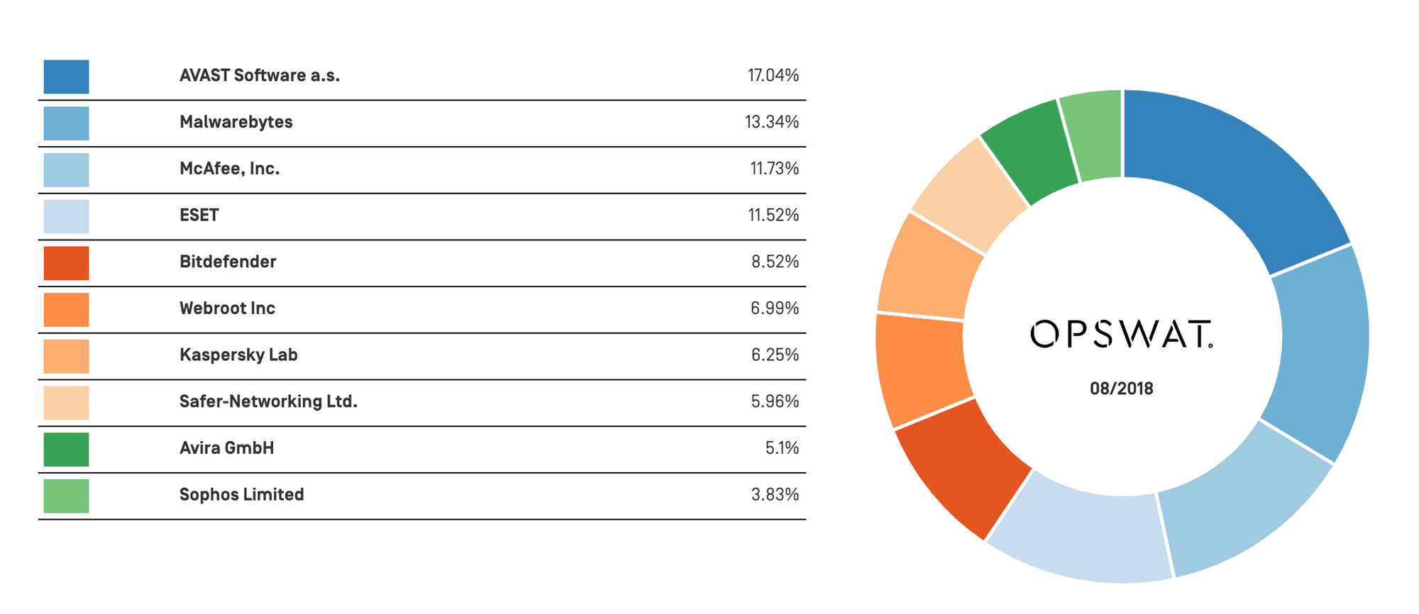 Windows Anti-Malware Market Share Report, August 2018