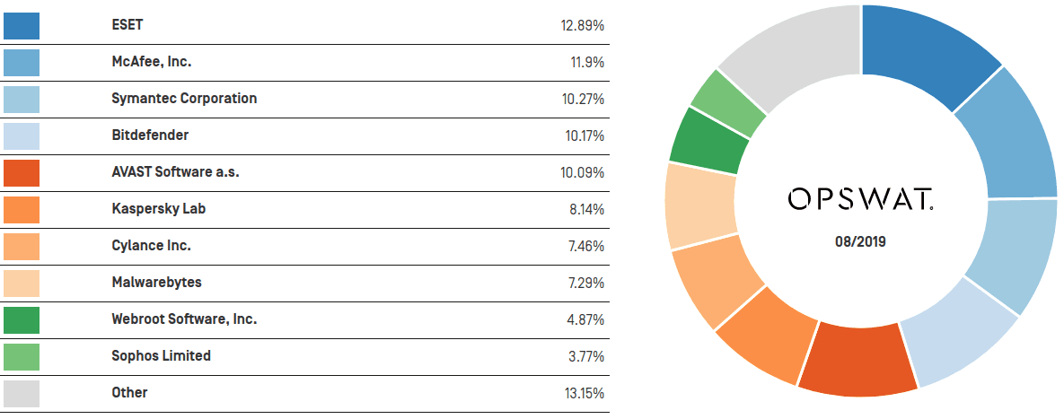 Windows Anti-Malware Market Share Report, August 2019