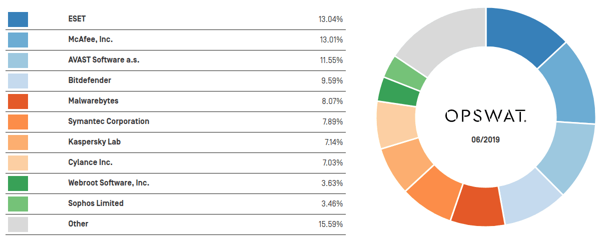 Windows Anti-Malware Market Share Report, June 2019
