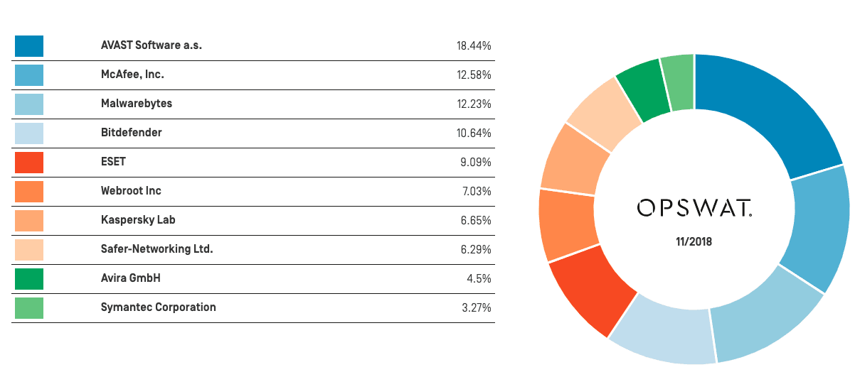 Windows Anti-Malware Market Share Report, November 2018
