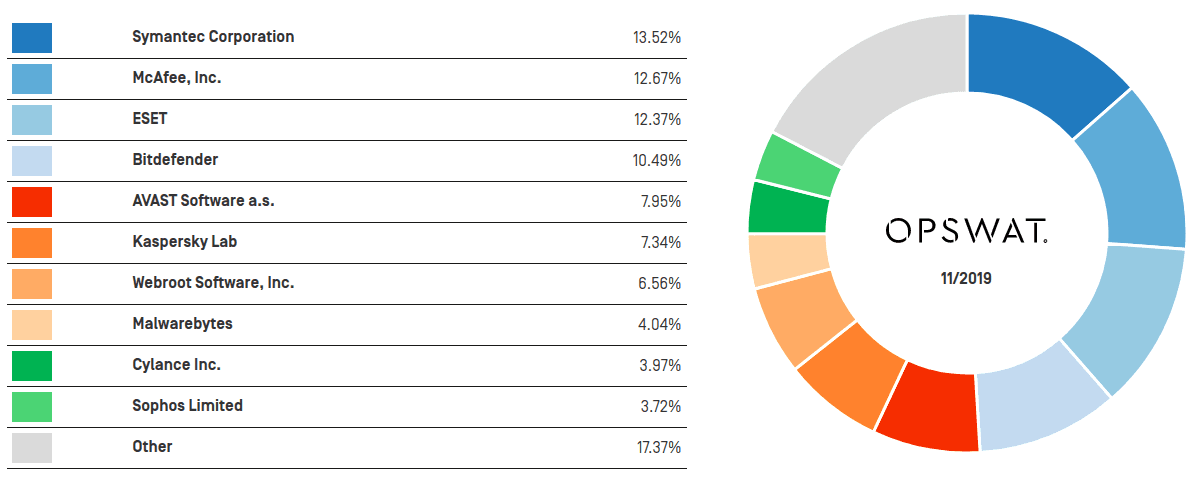 Windows Anti-Malware Market Share Report, November 2019