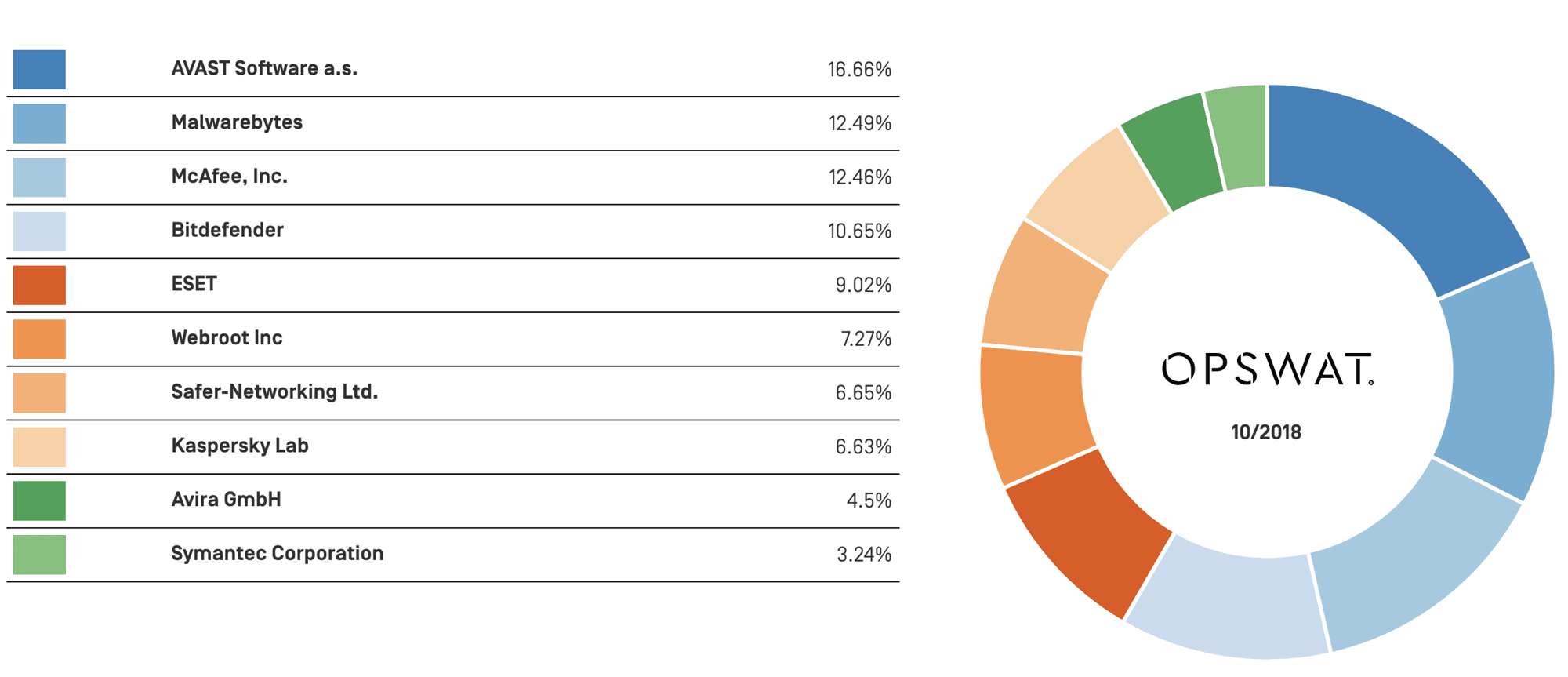 Windows Anti-Malware Market Share Report, October 2018