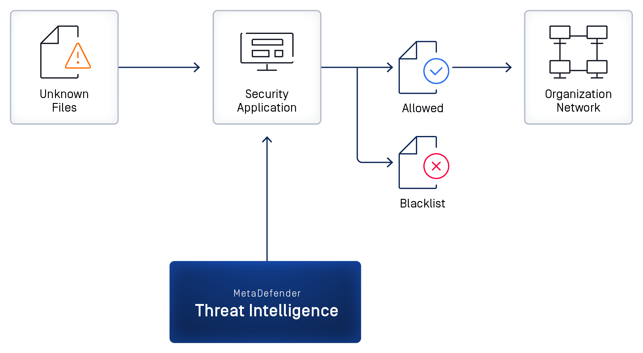support-charts metadefender-threat-intelligence-diagram-1.png